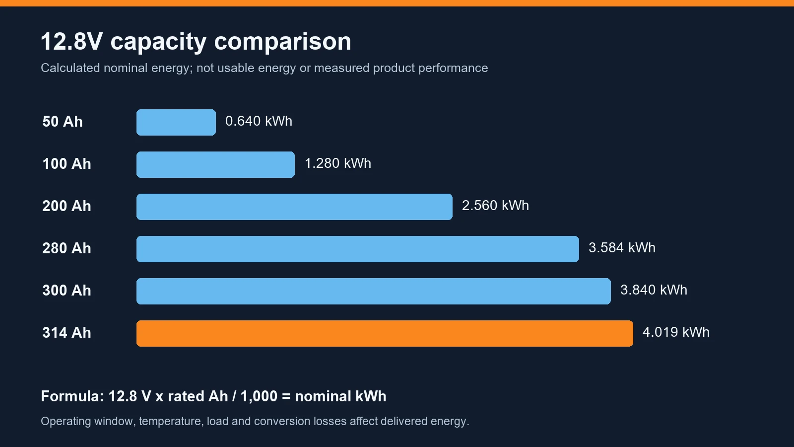 Calculated nominal energy of 12.8V batteries from 50Ah to 314Ah