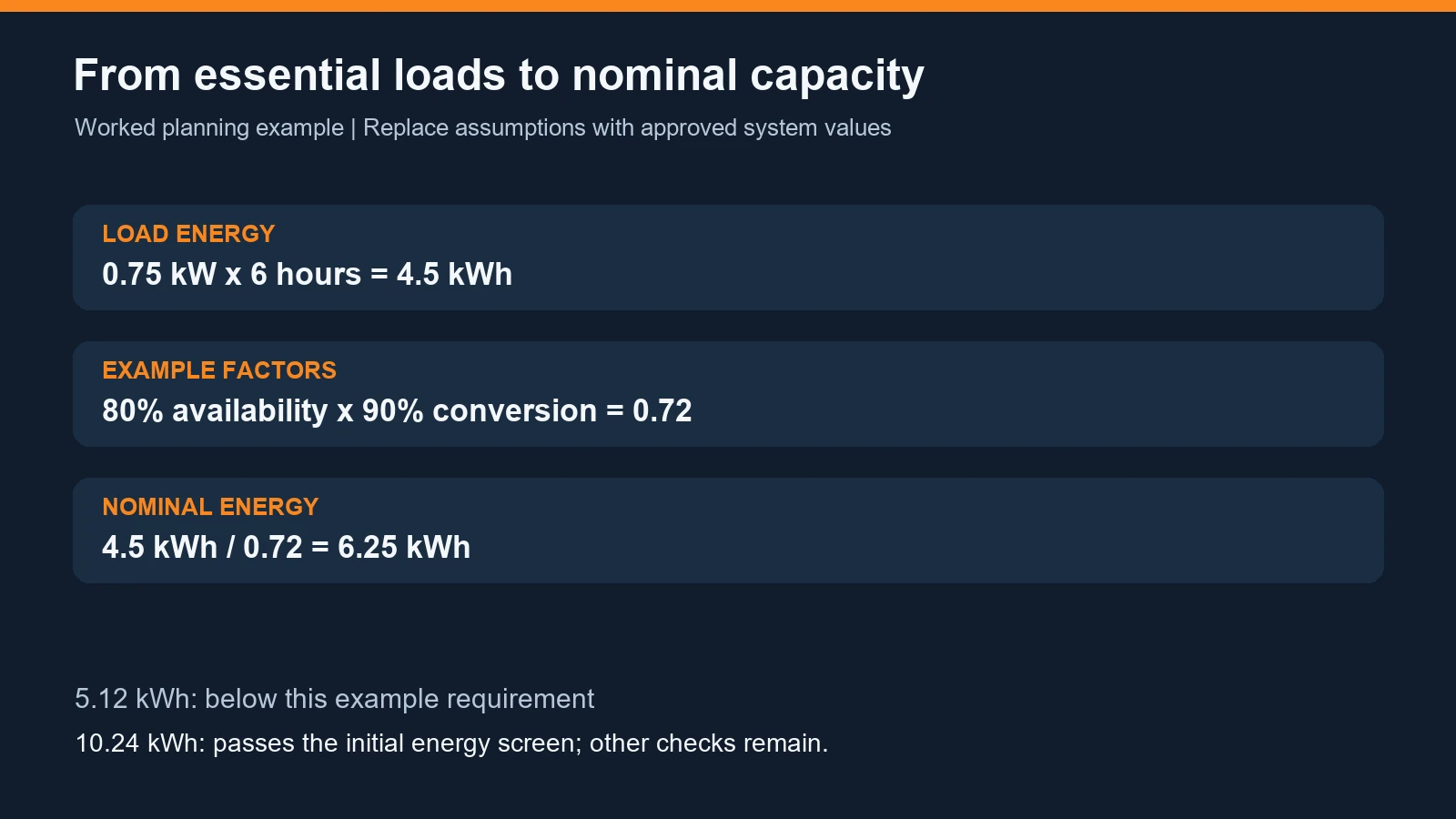 Worked sizing example converting a 4.5kWh load requirement into 6.25kWh nominal battery energy under stated assumptions