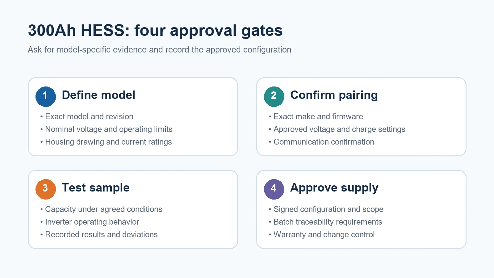Four approval gates for a 48V-class 300Ah HESS sourcing project
