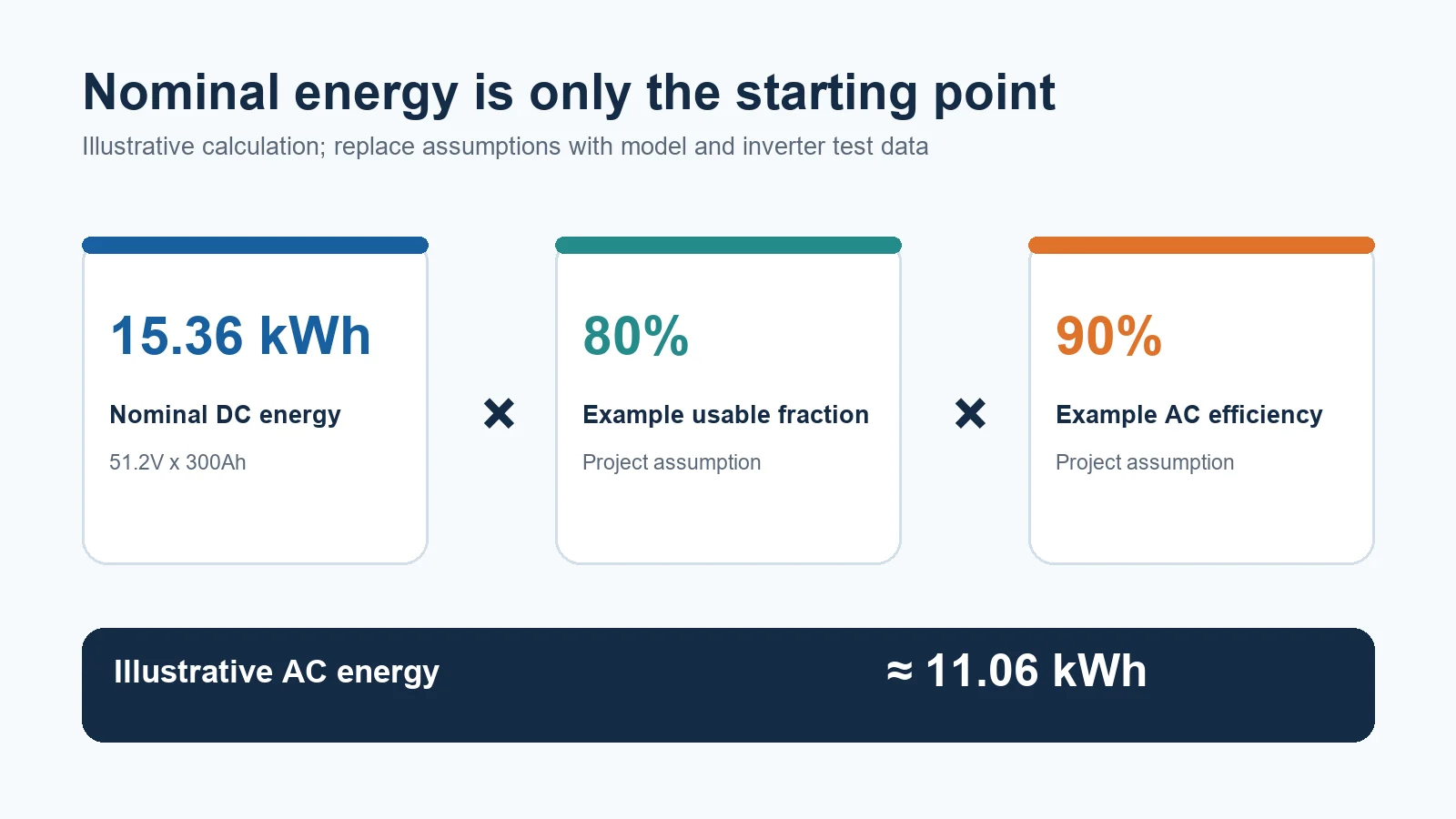 Illustrative energy calculation for a hypothetical 51.2V 300Ah battery